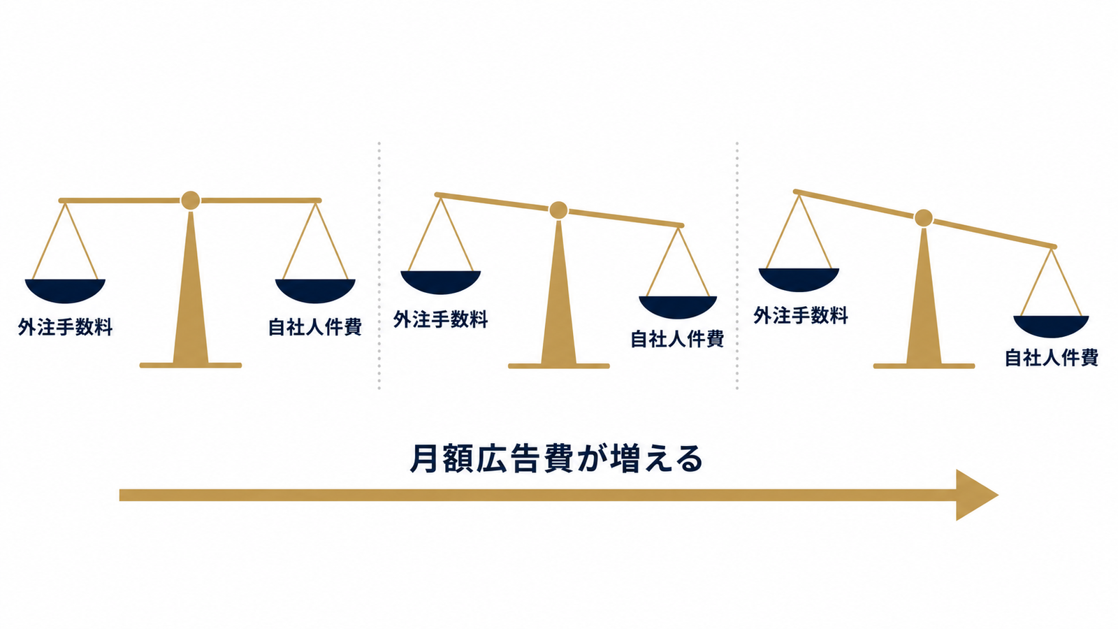 広告費が増えるほど自社運用側が有利に傾く天秤