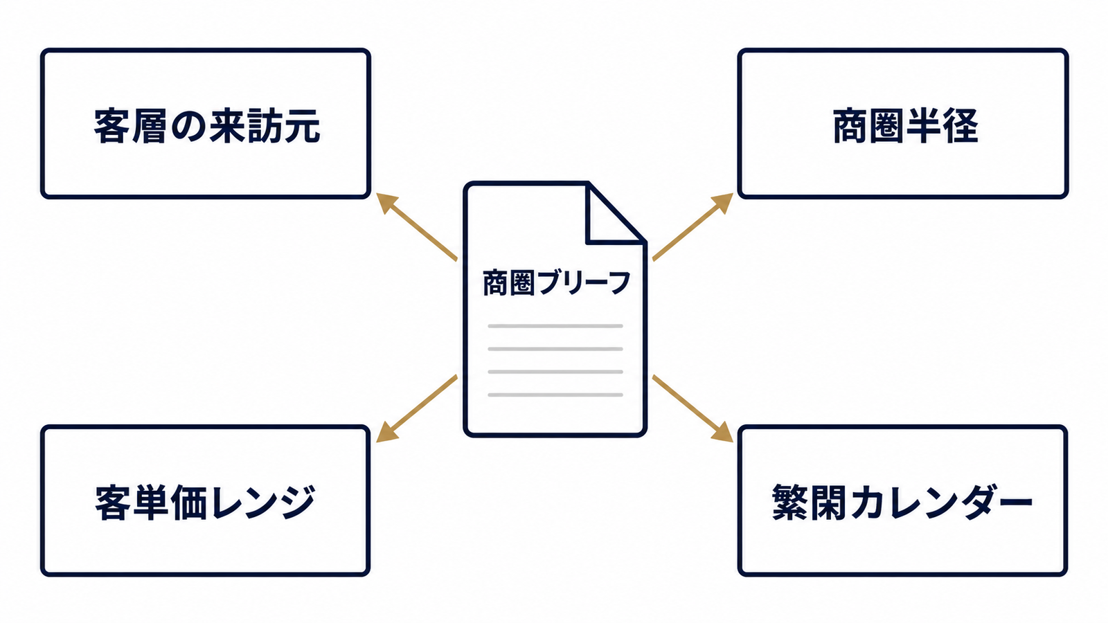商圏ブリーフに含める4項目の構成図