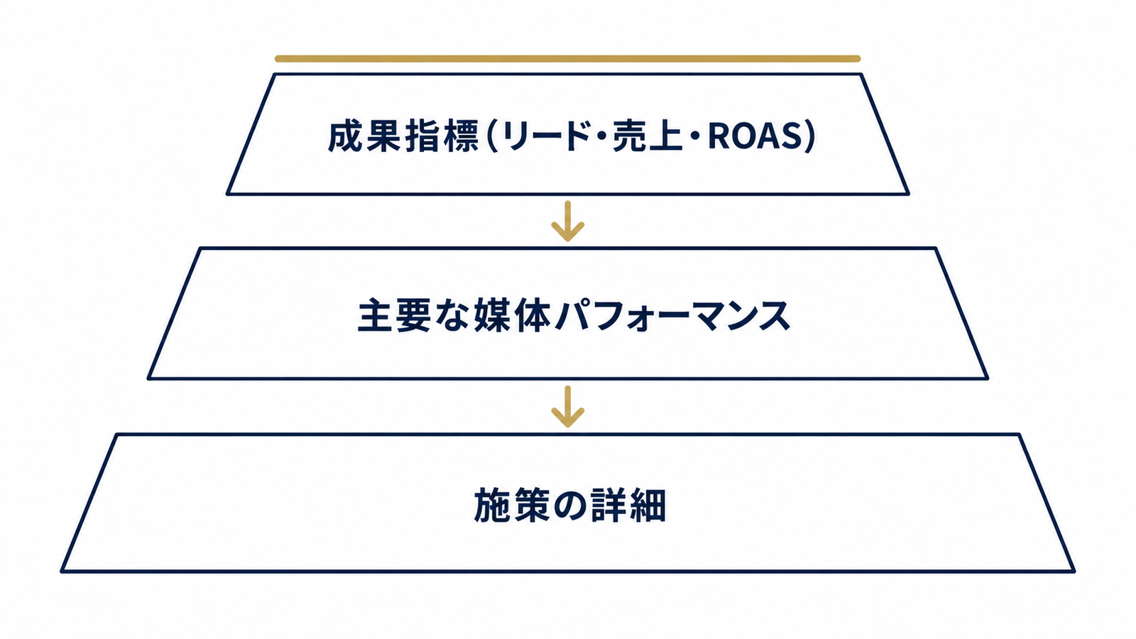 成果指標を先頭に置くレポートの3層構成