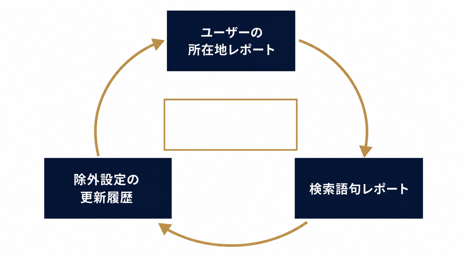 3つのレポートで商圏理解を検証する循環図