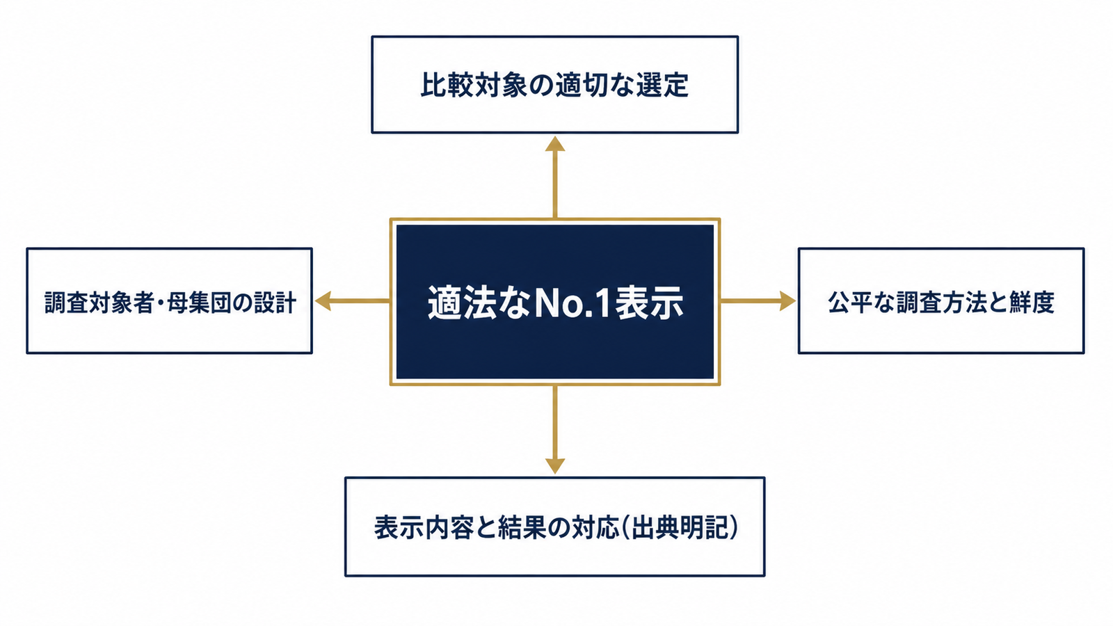適法なNo.1表示に必要な4つの要件の構造図