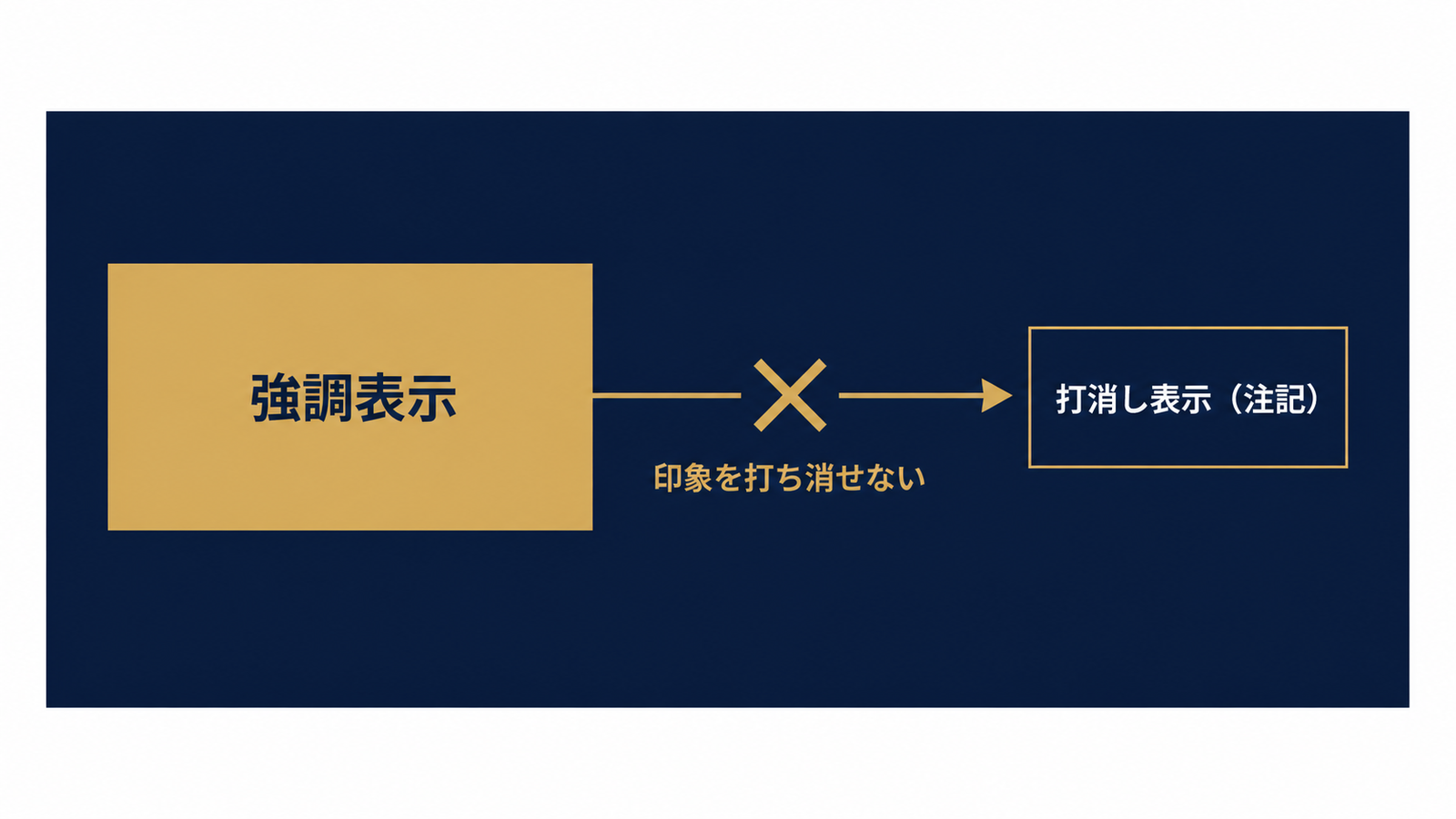 強調表示は打消し表示では相殺できない関係図