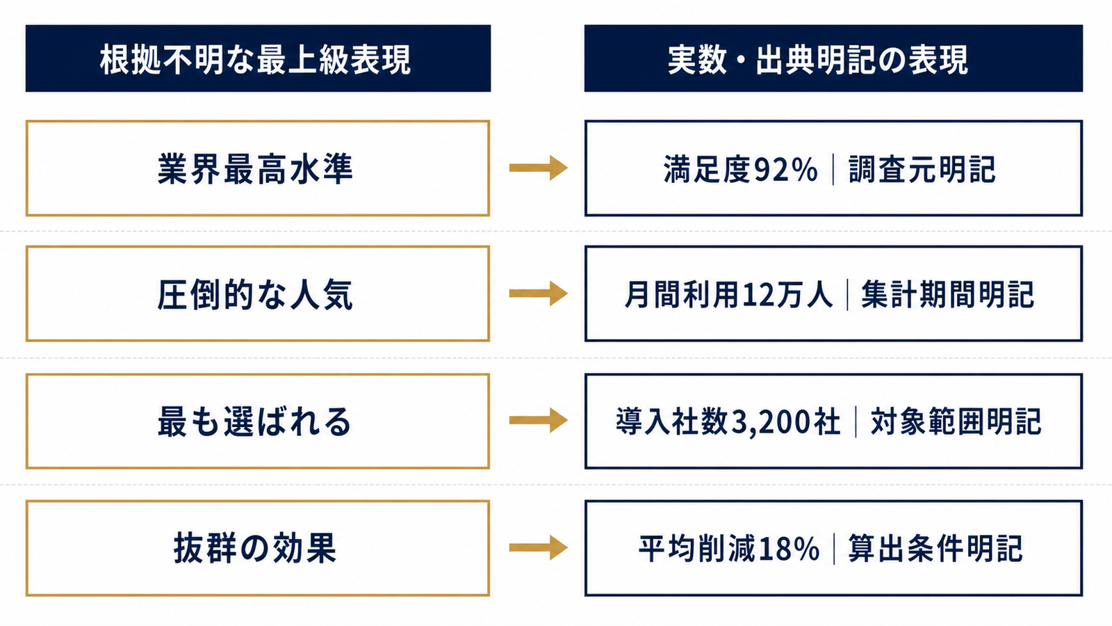 NG表現から代替表現への変換フロー図