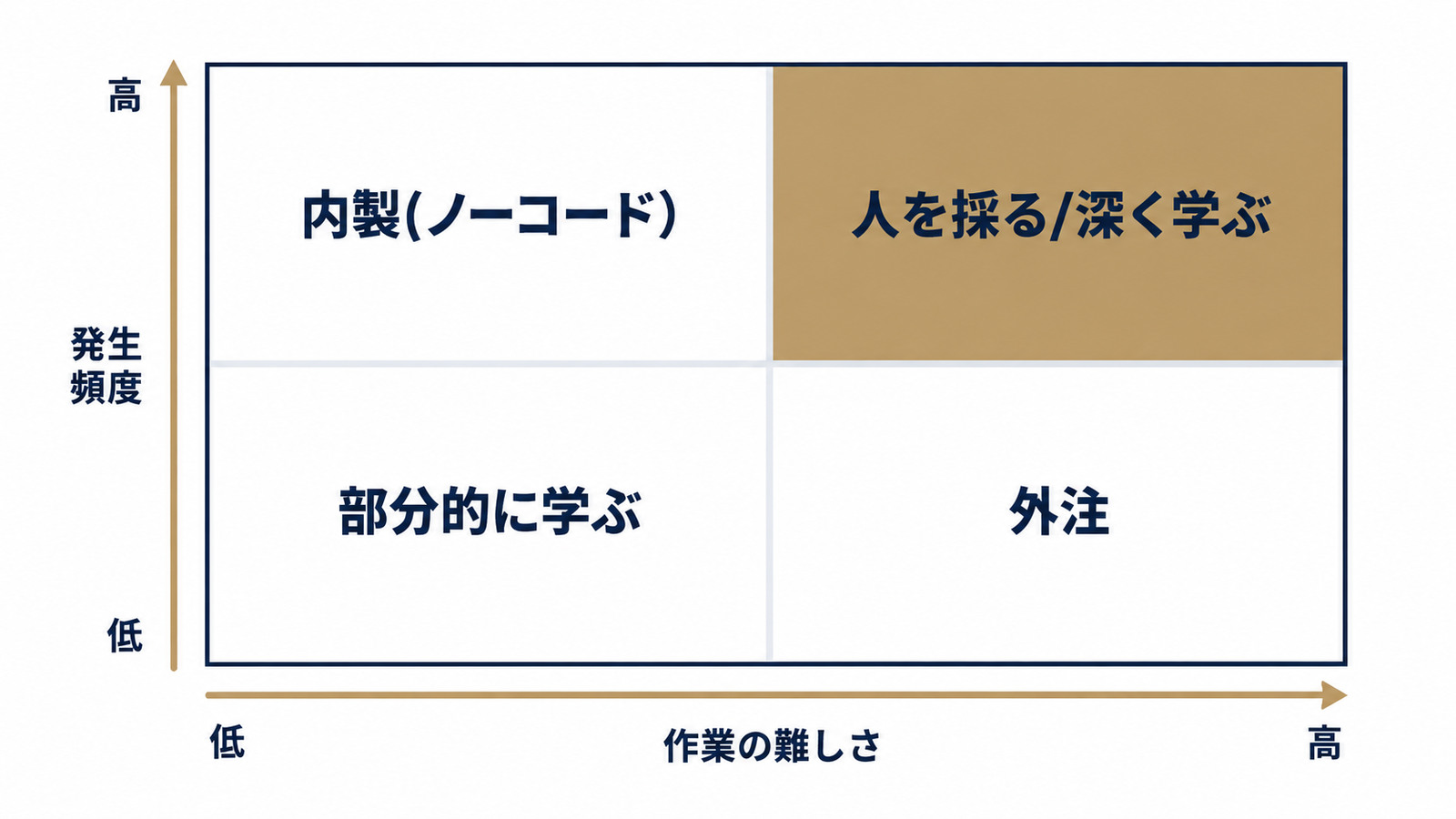 作業の頻度と難しさで決まる選び方