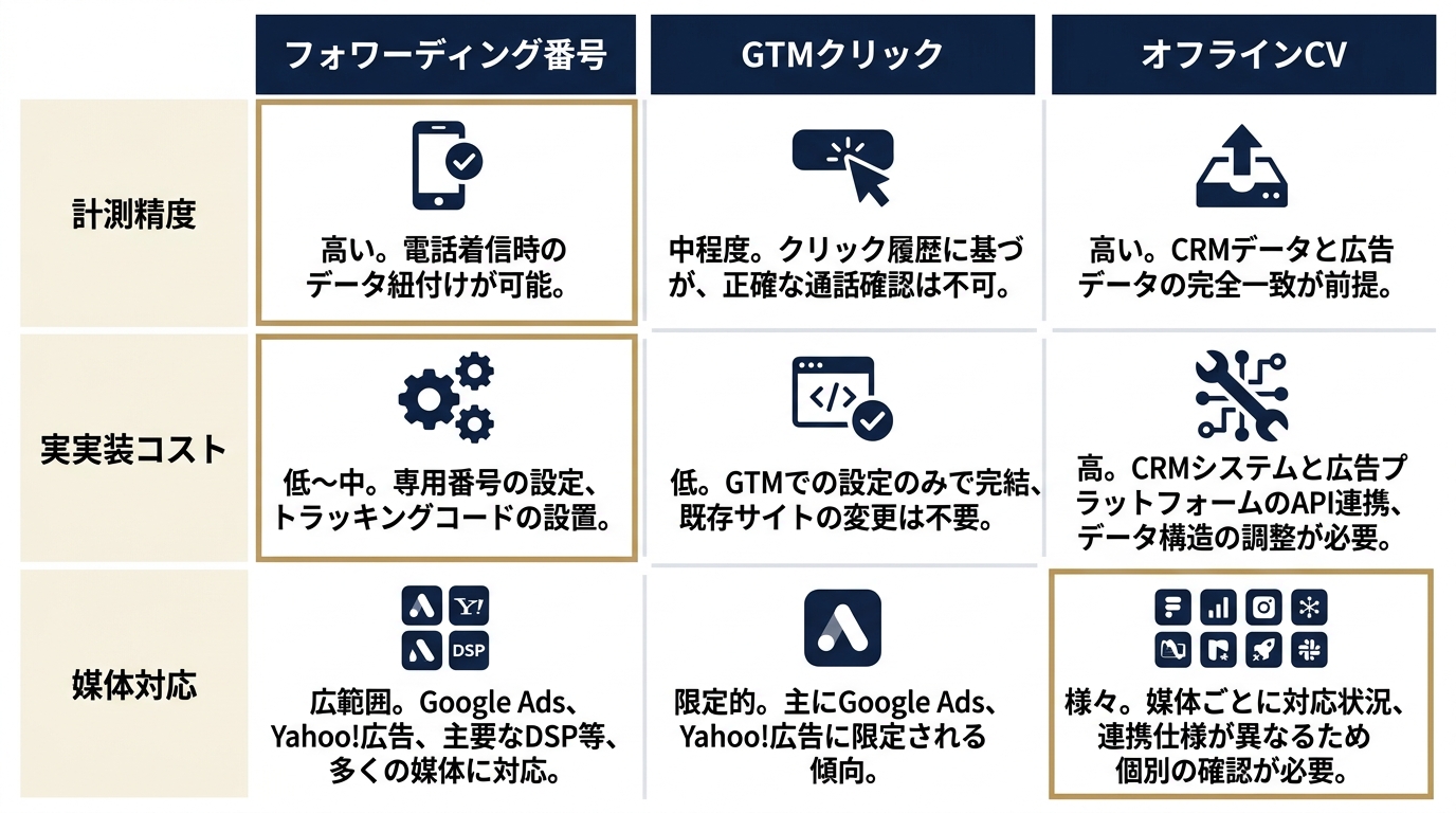 コール計測3ルートの選択基準マップ