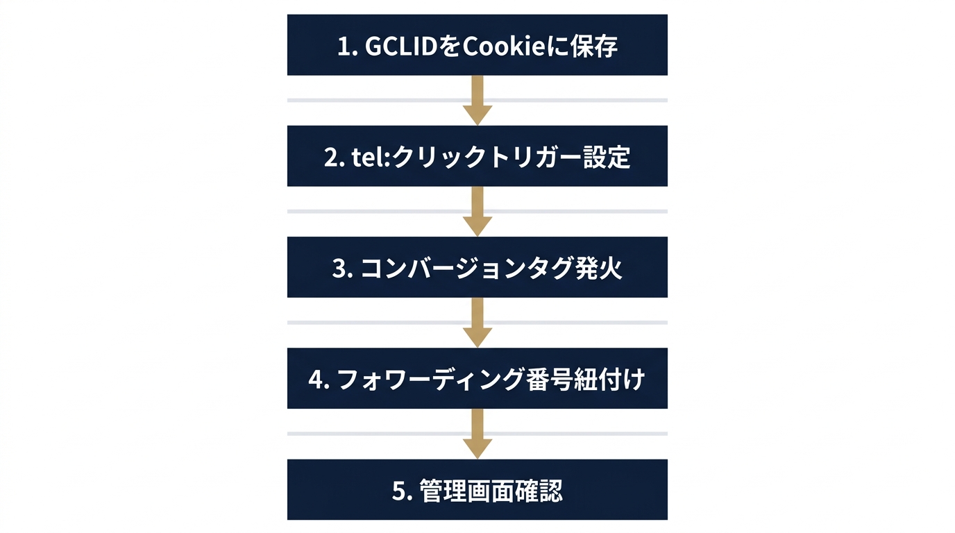 GTM×フォワーディング番号の実装フロー
