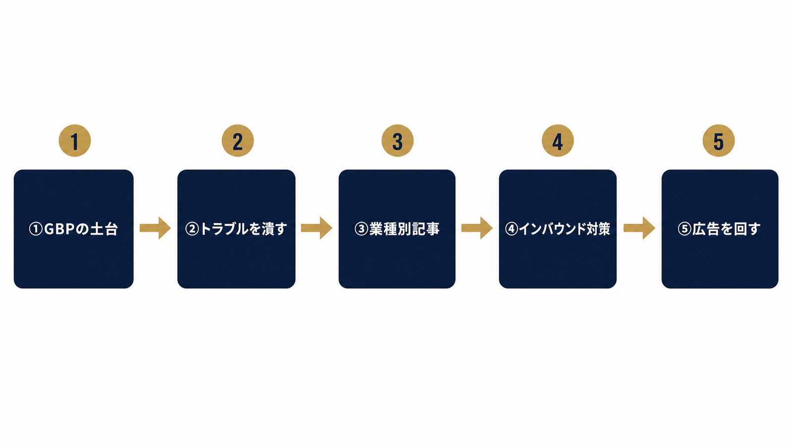 読む順番を示す5ステップフローチャート