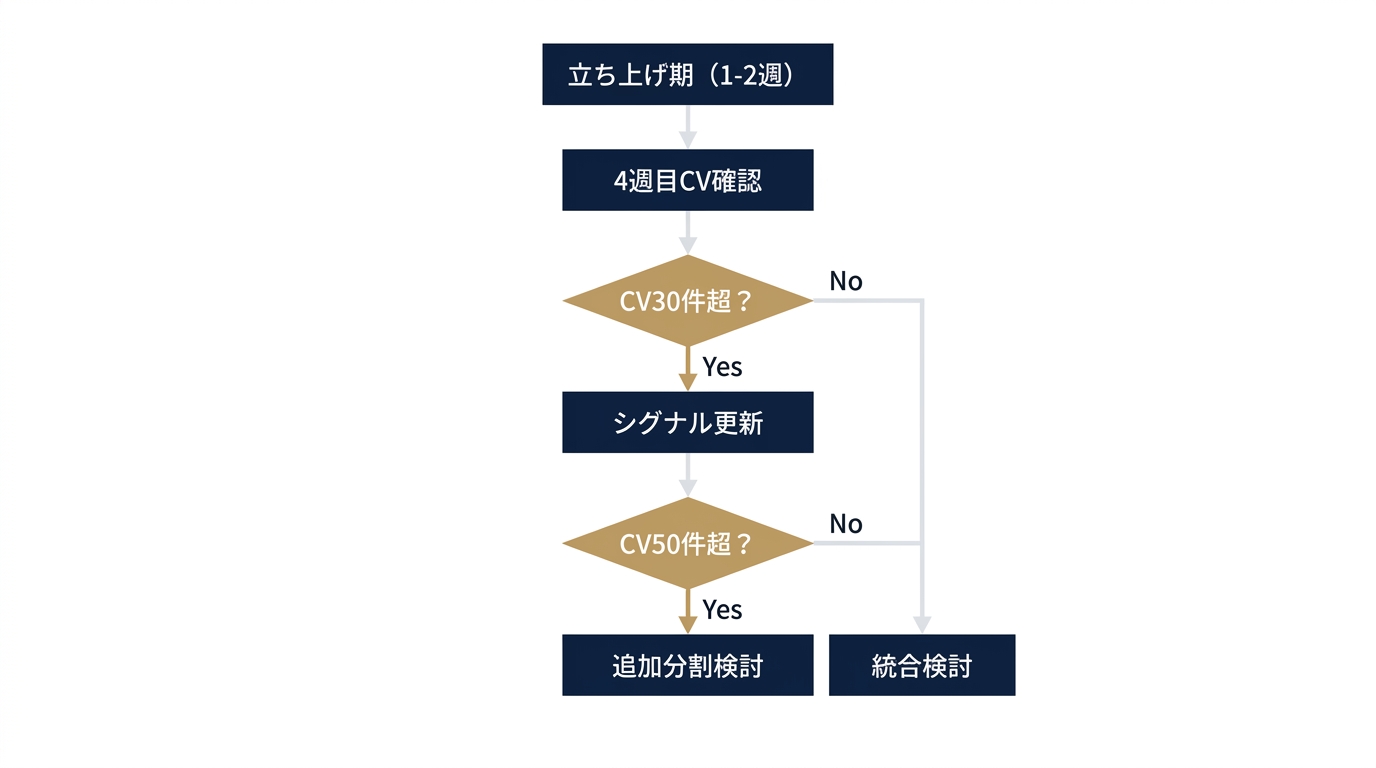 立ち上げから安定期への検証サイクル