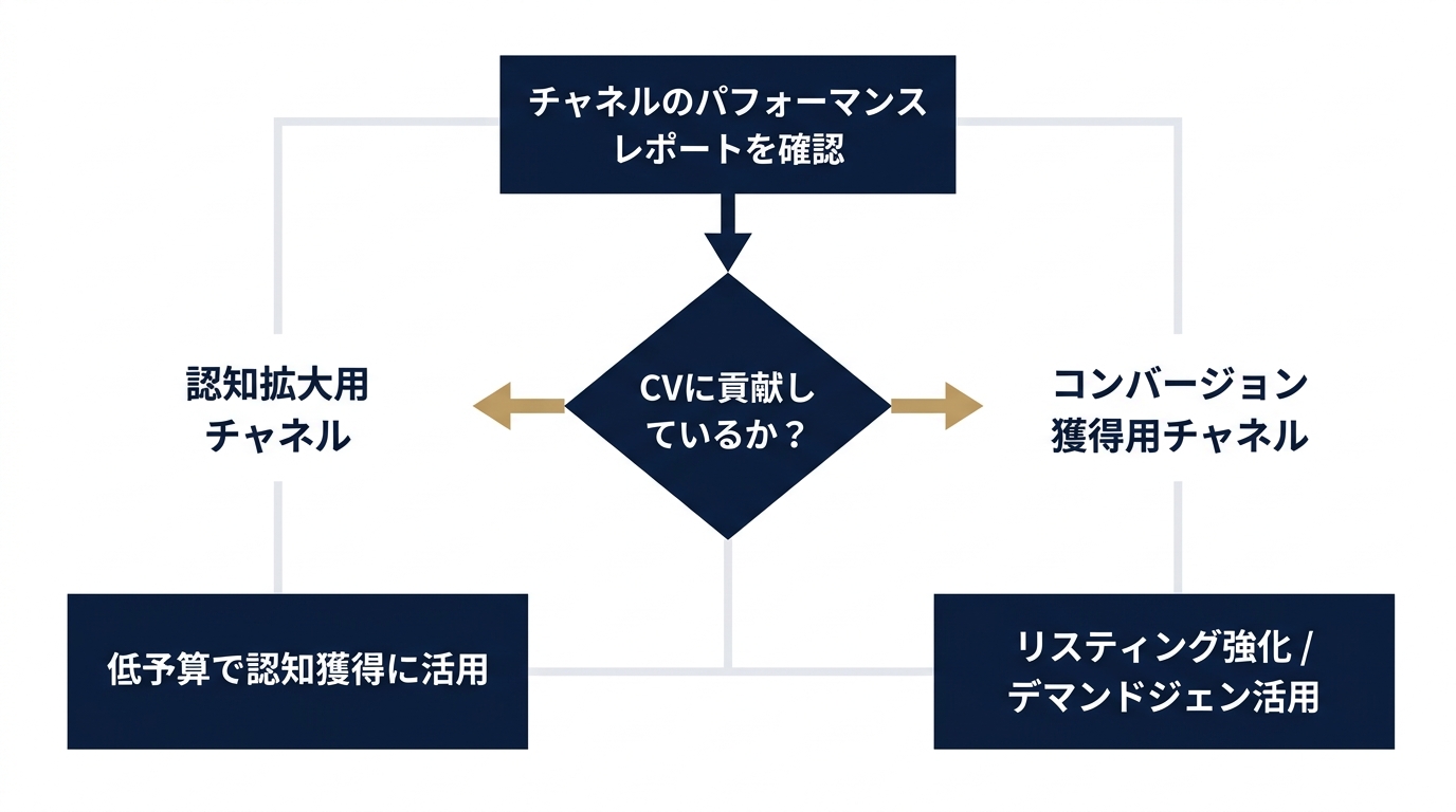 チャネル別活用方針の判断フロー図