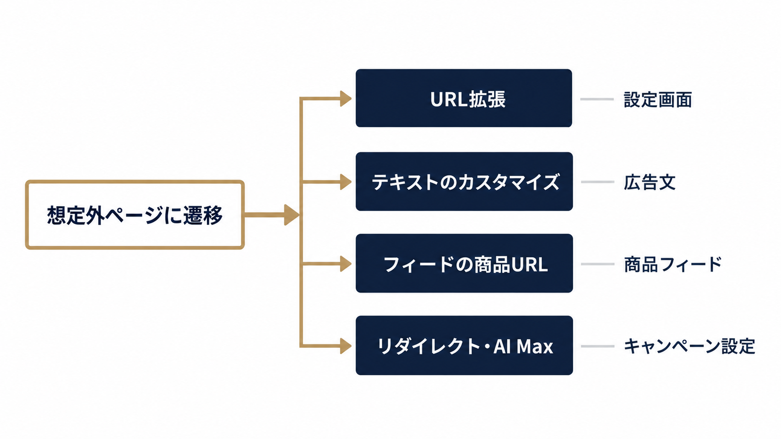 遷移先が変わる原因4つの切り分け