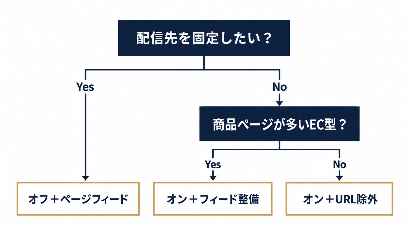 オン・除外・オフの判断ツリー