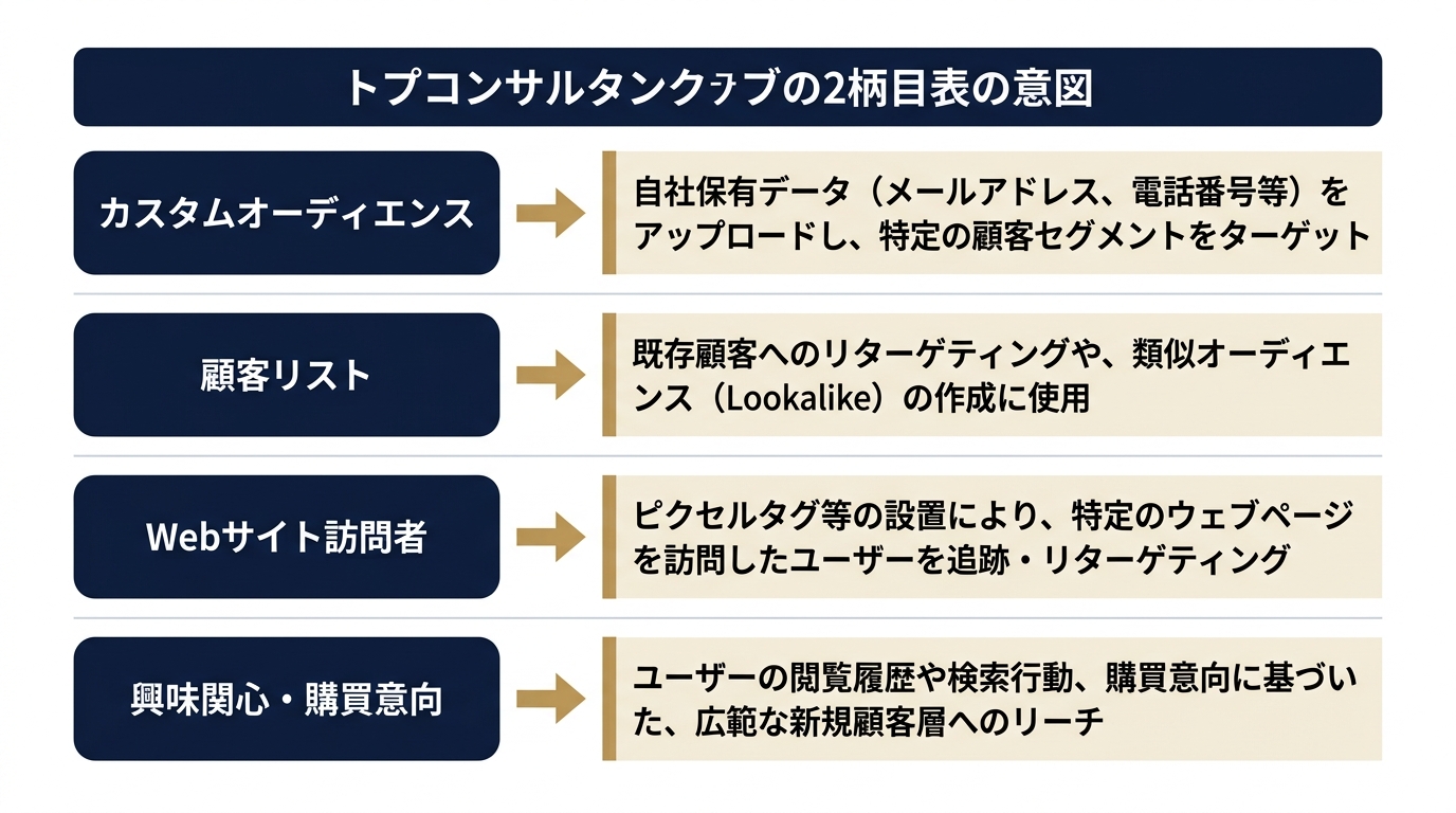 オーディエンスシグナルの種類と活用方針