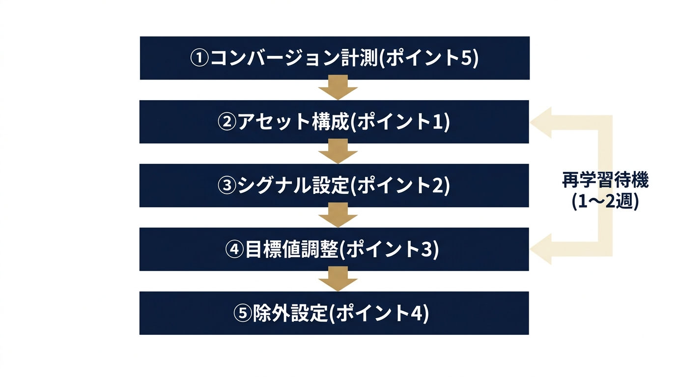 5ポイントの優先順位と改善の進め方