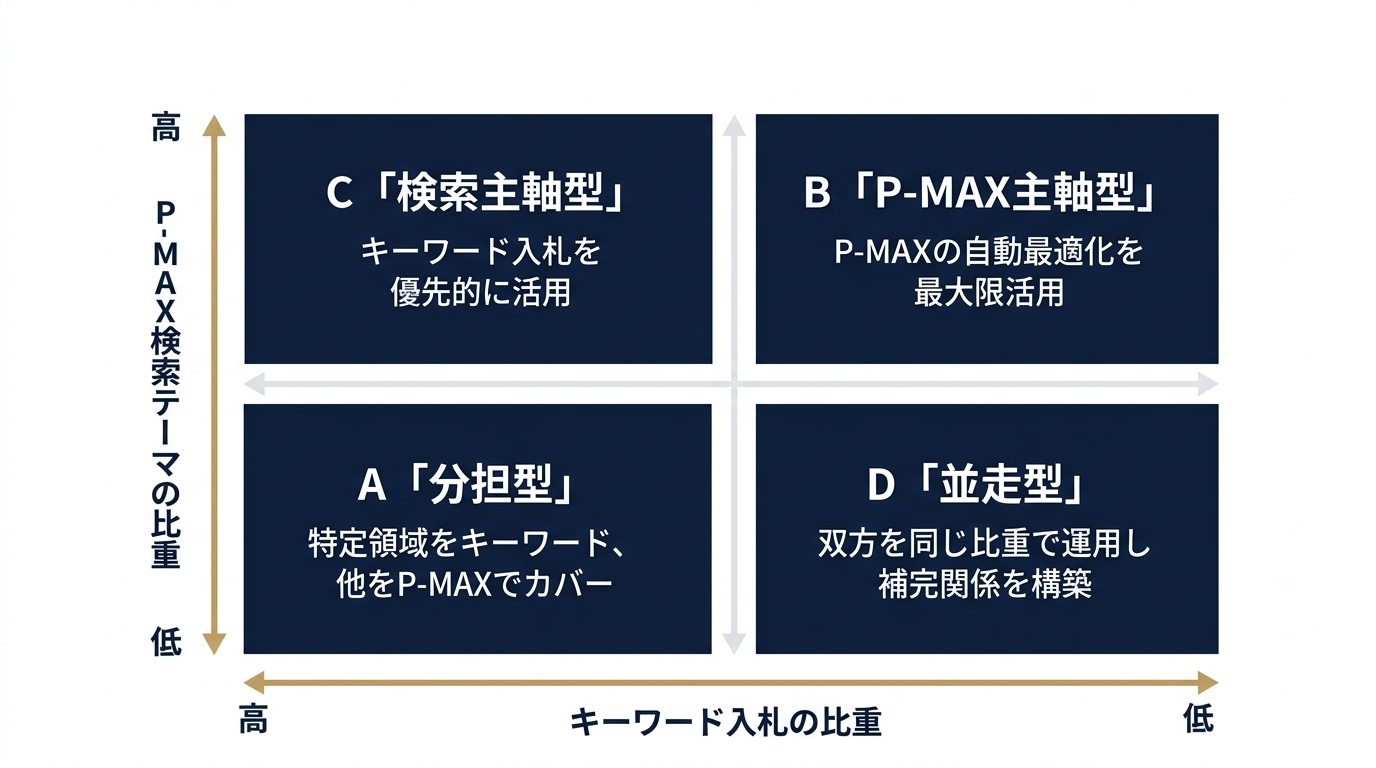 検索キャンペーンとP-MAX検索テーマの役割分担4パターン