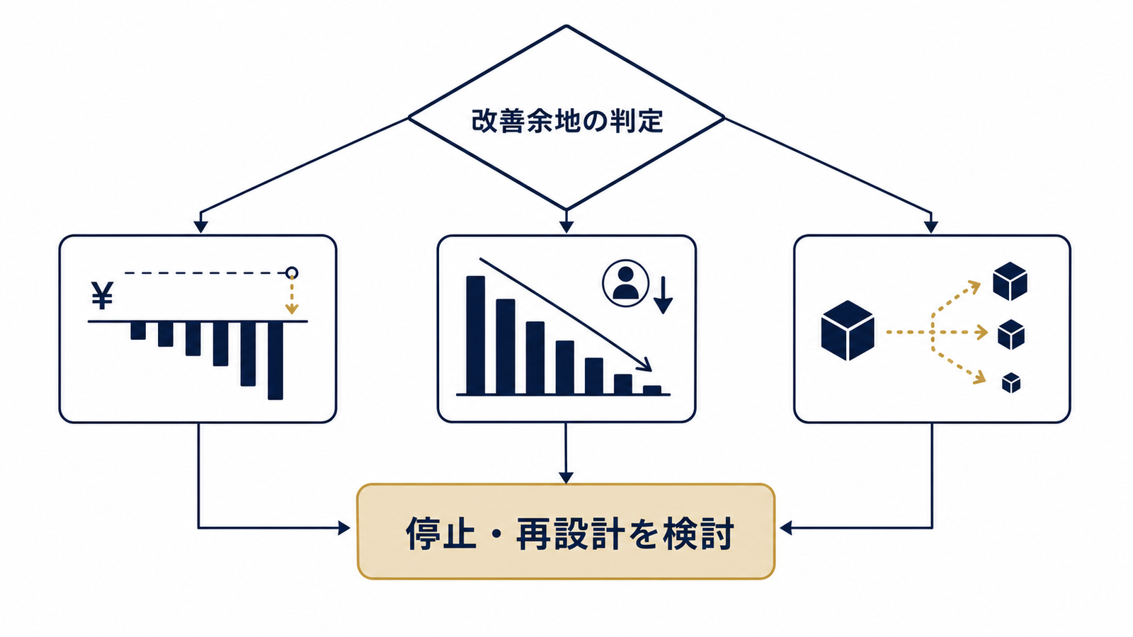 ロールバックを検討する3条件の判定図