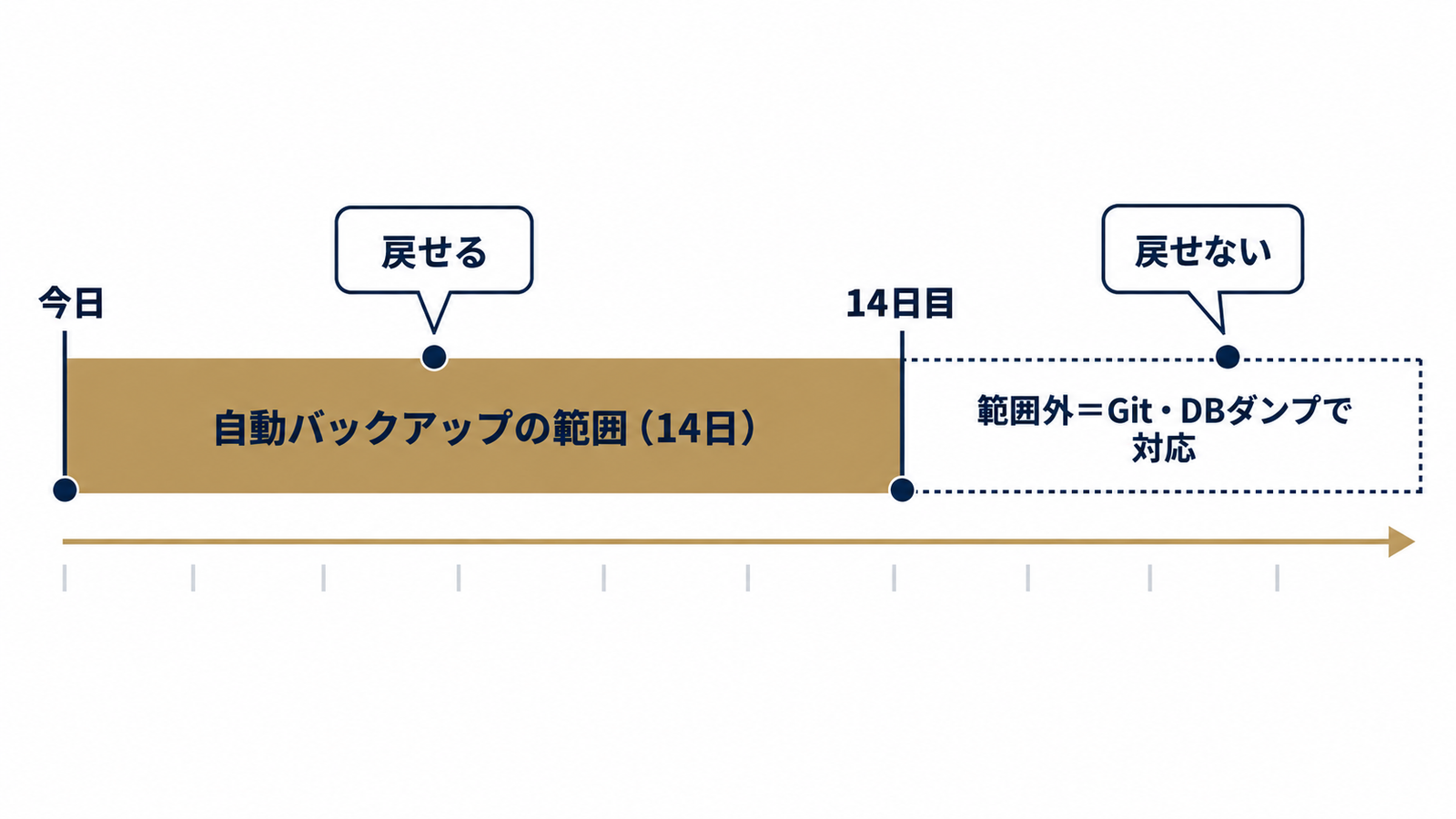 気づくのが14日以内かどうか