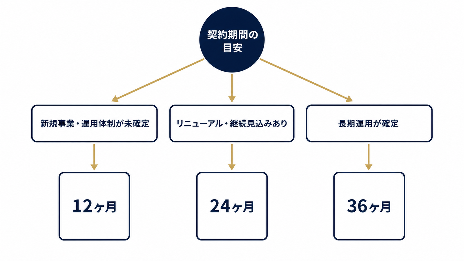 事業フェーズ別・契約期間の選び方フロー