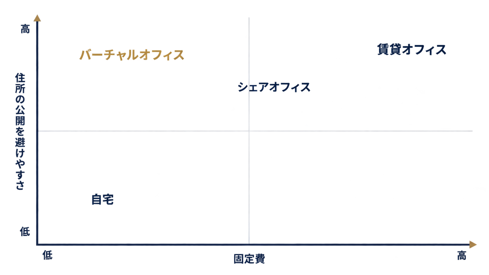 4つの住所選択肢の位置づけ
