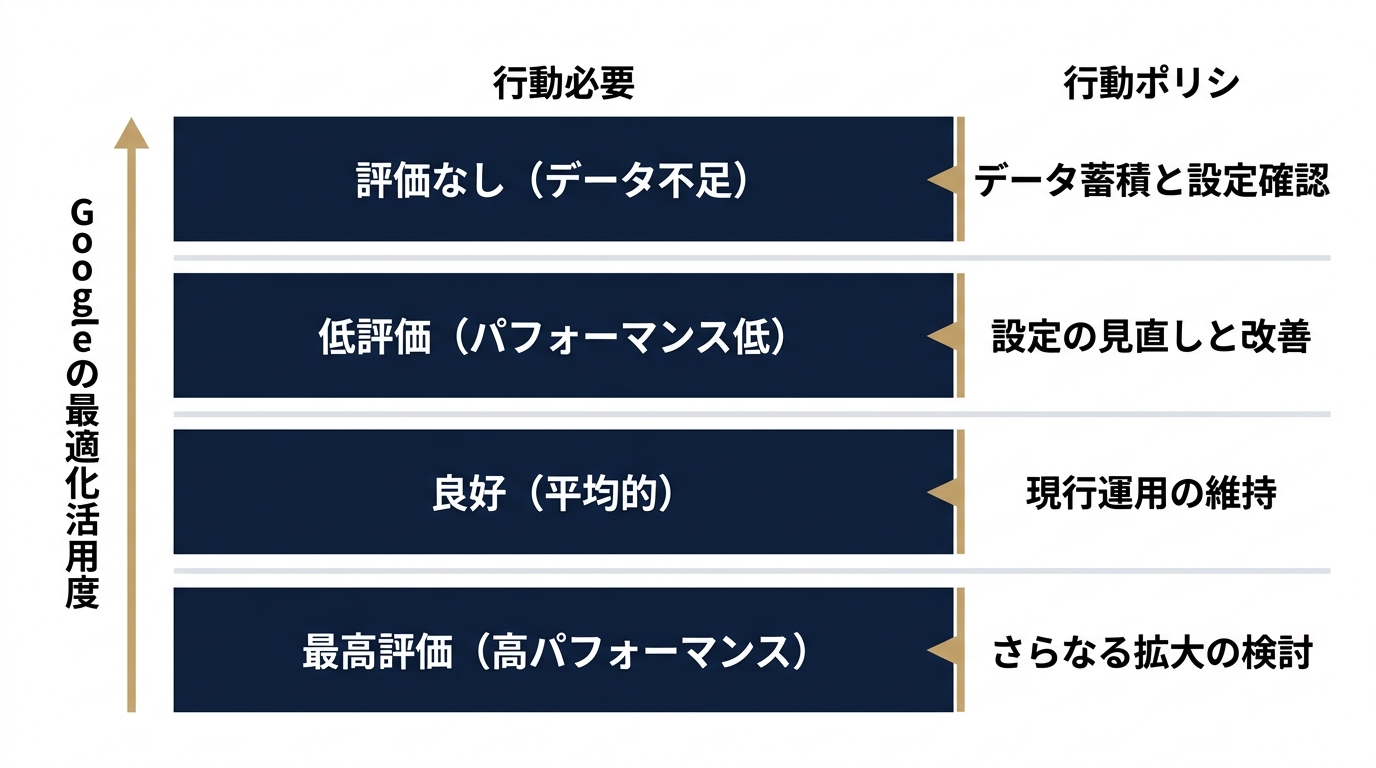 4つの評価ステータスと対処方針の全体像