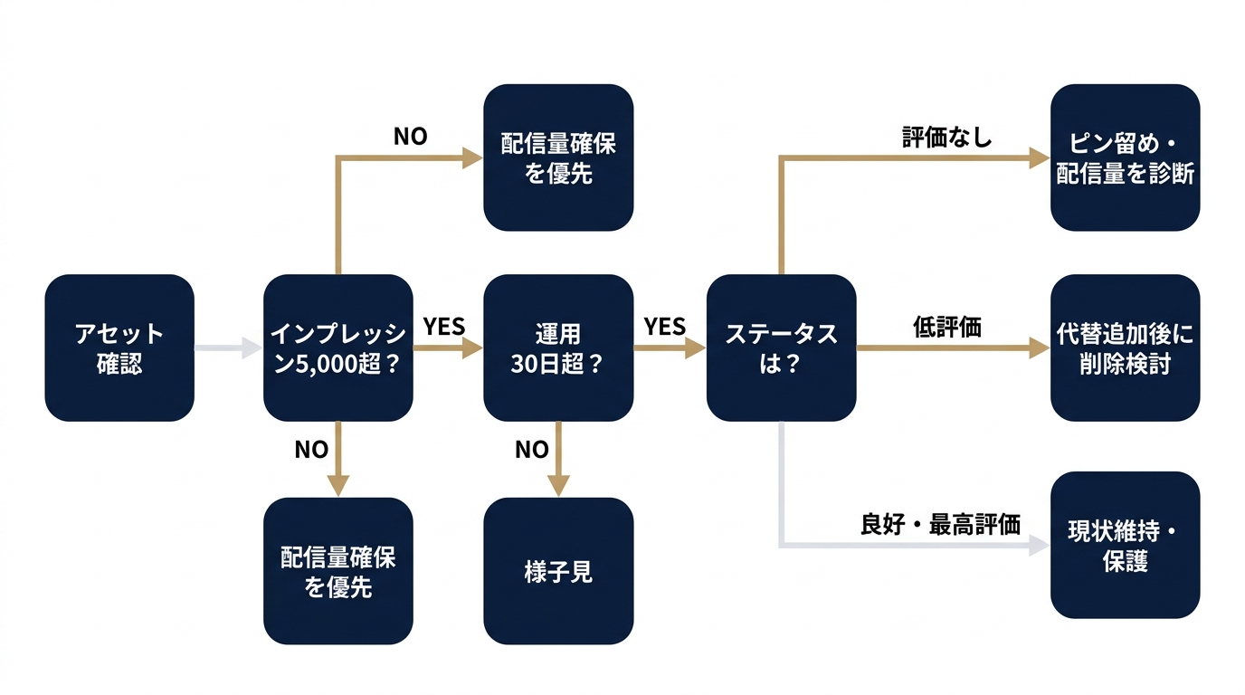 3軸による差し替え判断フローチャート