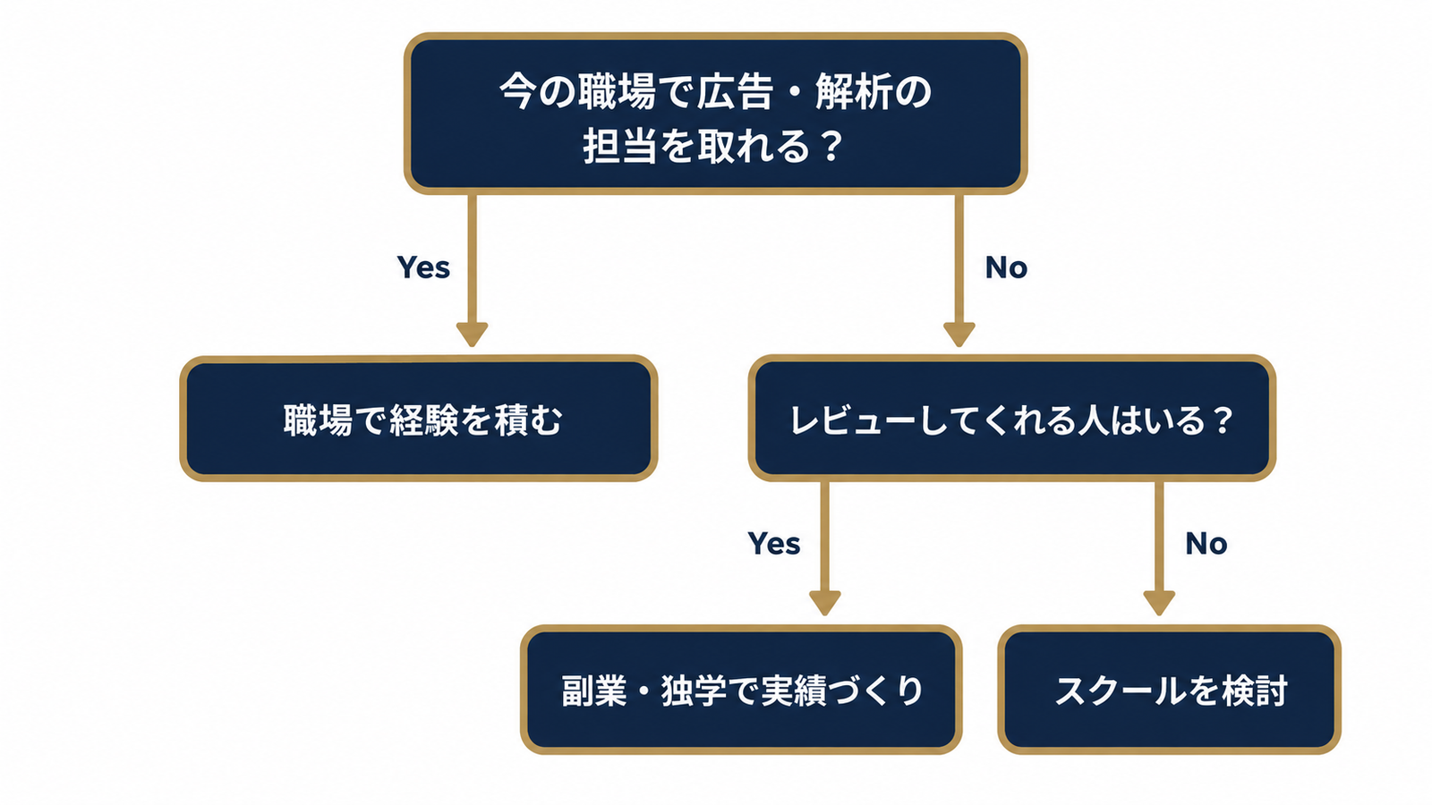 自分の詰まり別・選択肢の判断ツリー