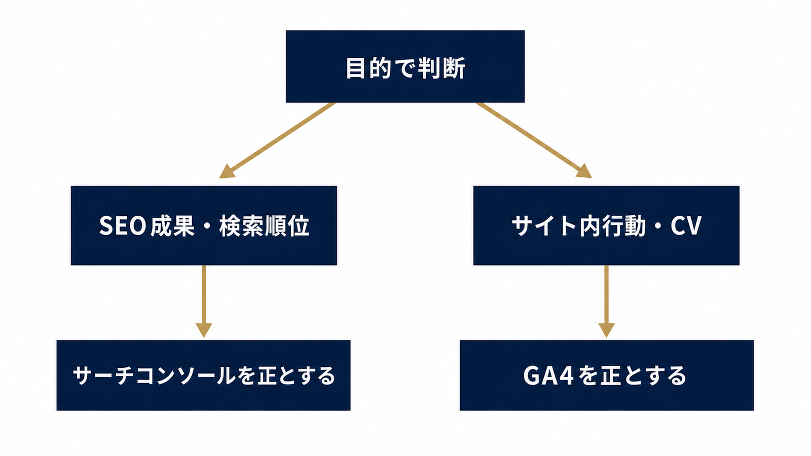 目的別に正とする指標を分ける判断図