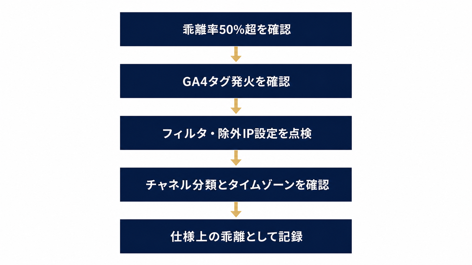 乖離50%超を調査する診断フローチャート