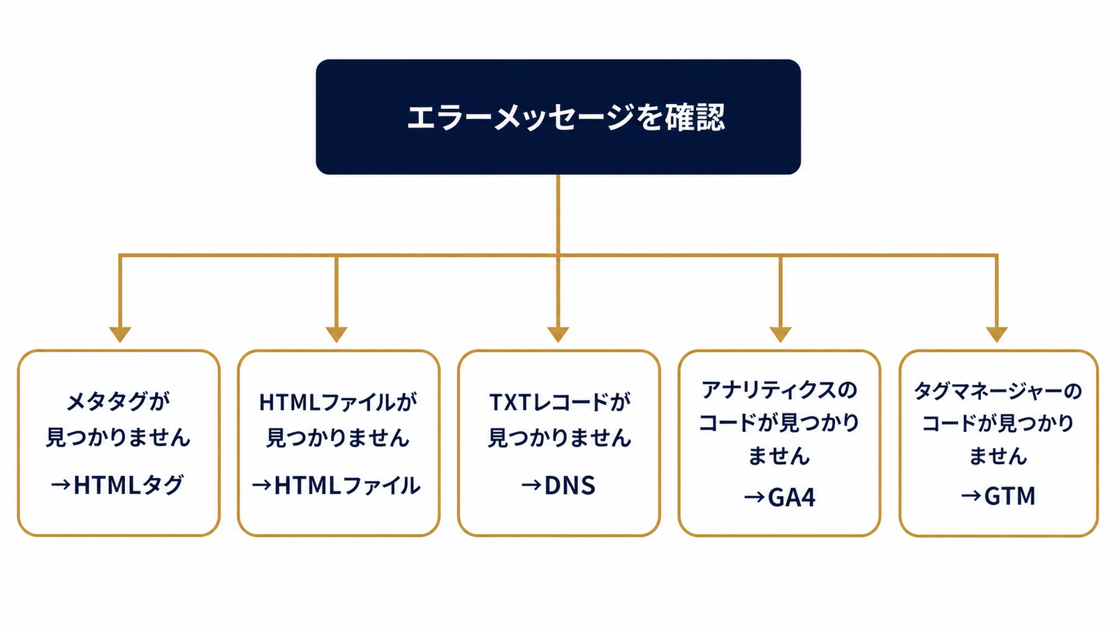 エラーメッセージから原因方式を特定するフロー図