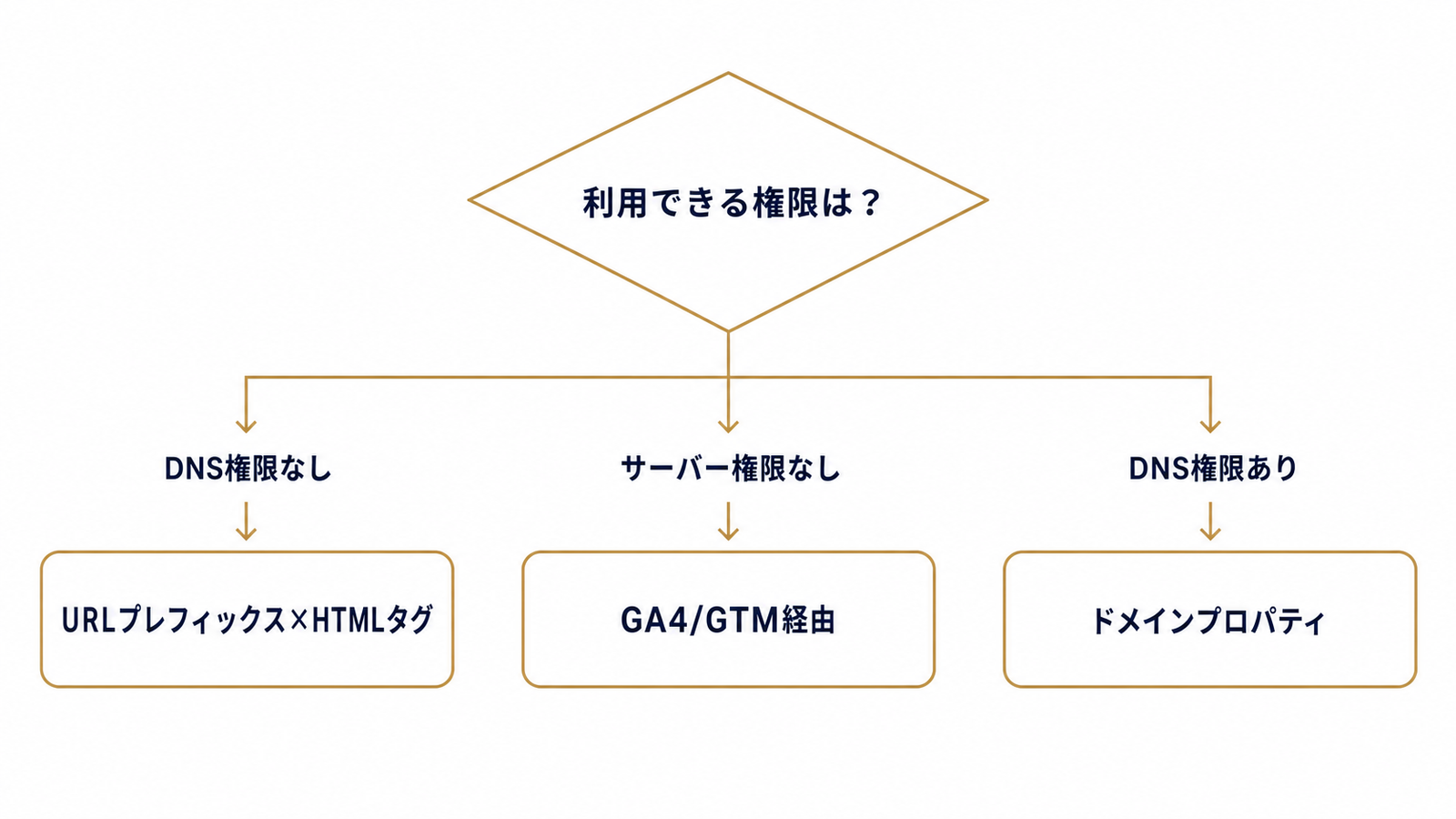 権限の有無で確認方式を選ぶ判断ツリー
