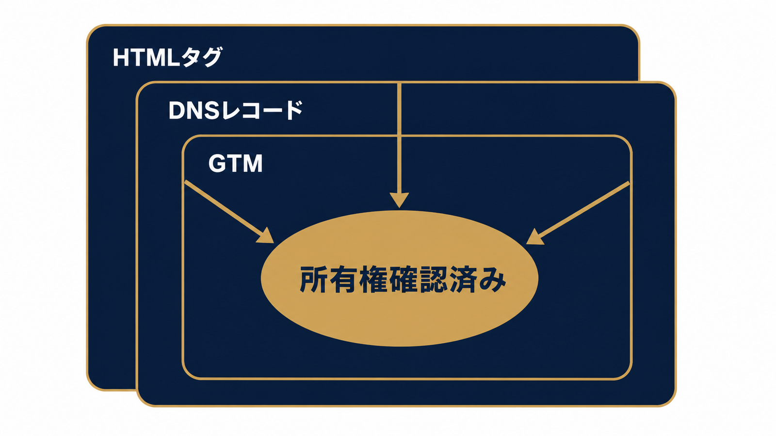 複数方式を重ねて所有権を守る二重化構造