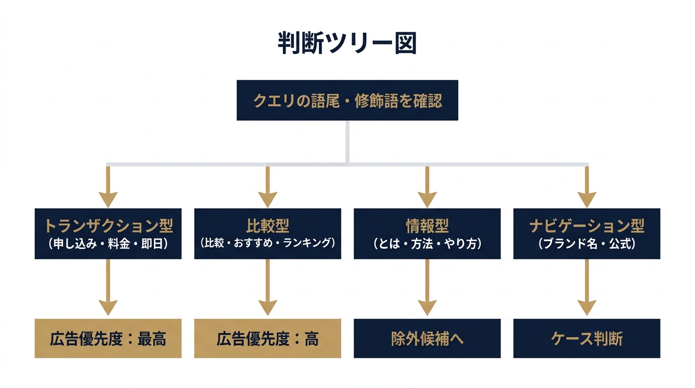 クエリ4分類と広告優先度の判断ツリー