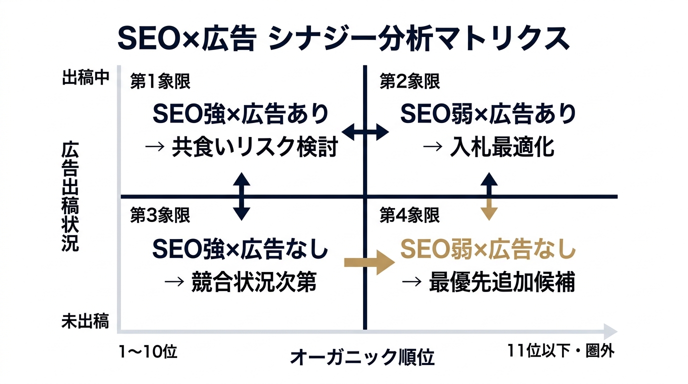 SEO順位×広告出稿状況の4象限マトリクス