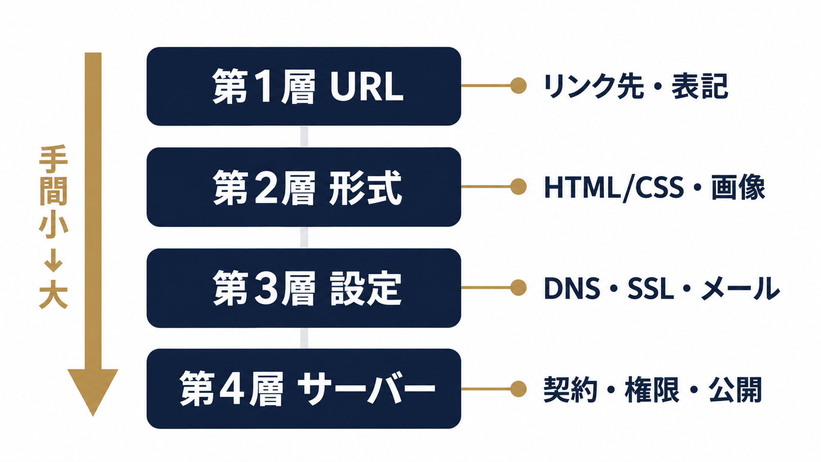 原因を上から潰す4層構造