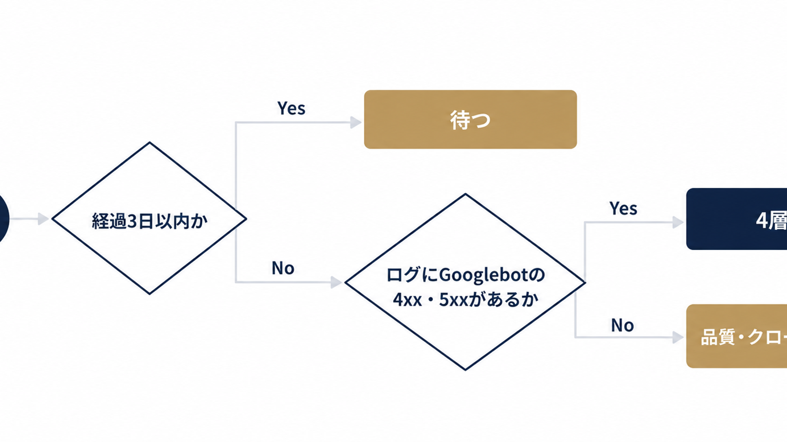 待つか直すかの判断フロー