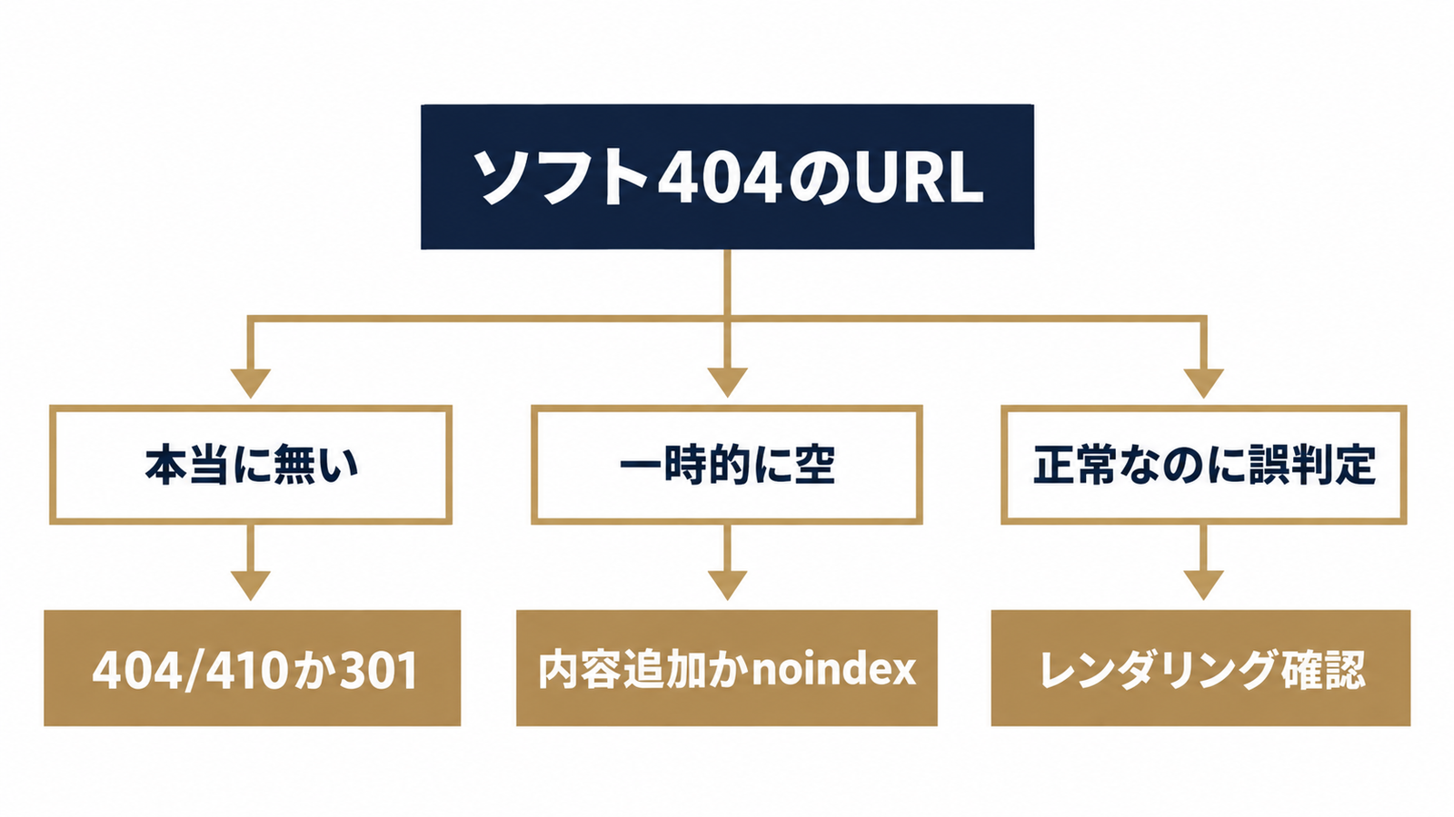 ソフト404の3分類と対処の決め方