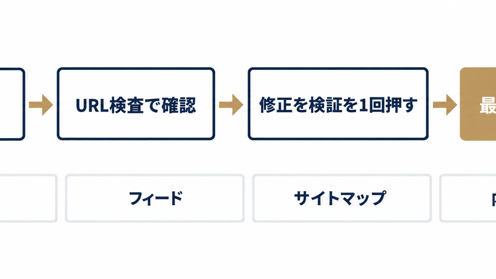 修正から反映までの流れ