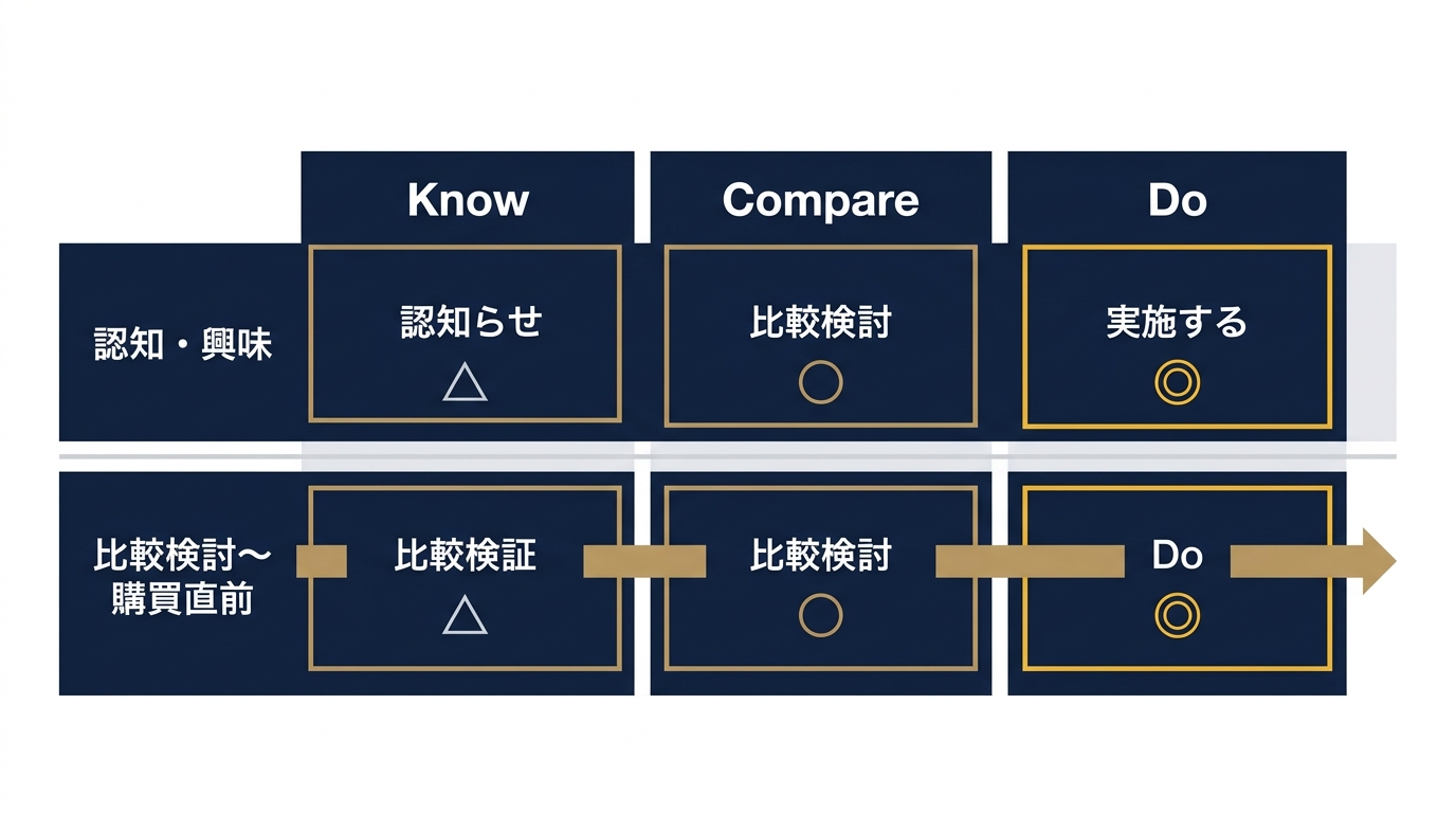 検索意図×広告ファネル 転用適性マトリクス
