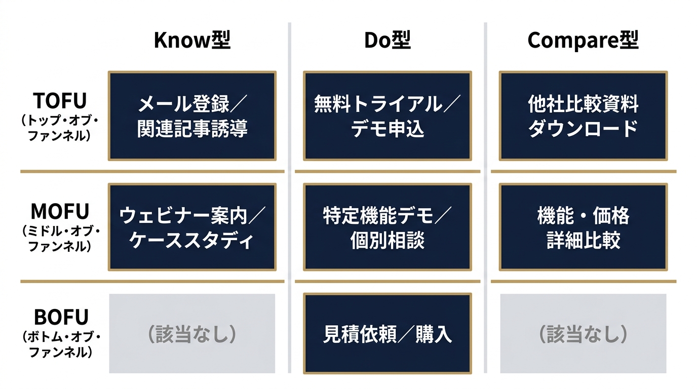 検索意図×ファネル段階のCTAゴール設計マトリックス