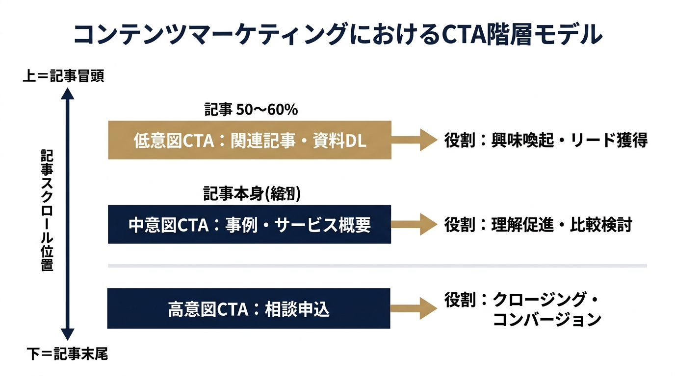3ティアCTA配置モデル：スクロール深度と意図の対応