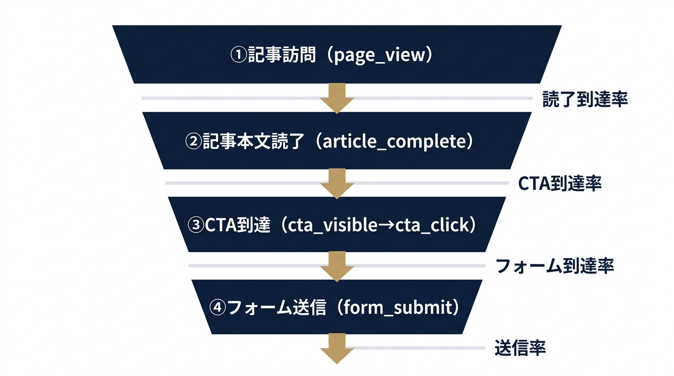 マイクロCV4段階ファネル：読了→CTA→フォーム→送信