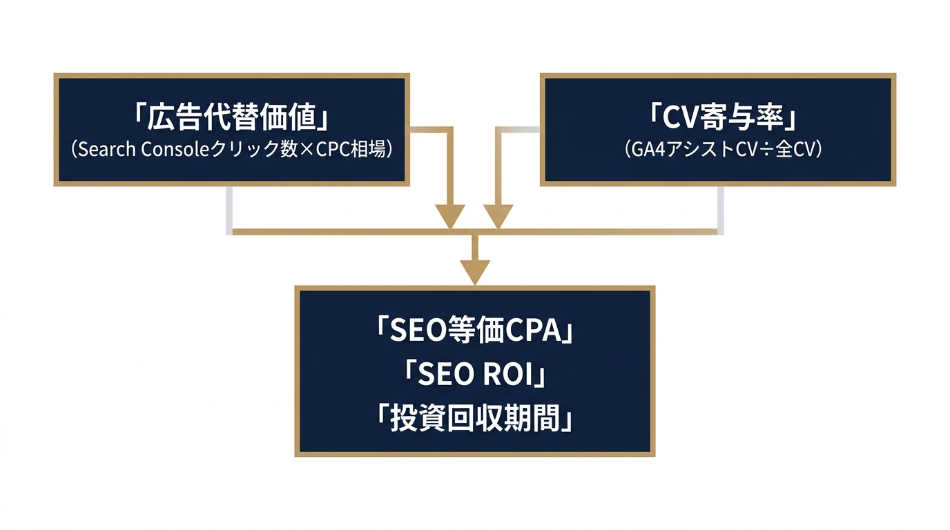 2指標の組み合わせでSEO ROIを経営指標に変換する全体像
