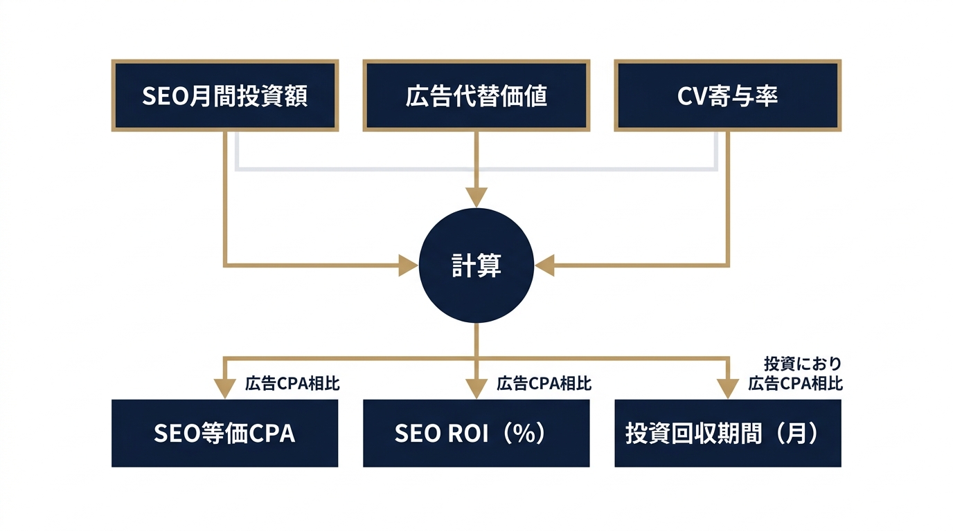 SEO投資額・広告代替価値・CV寄与率から経営指標を算出するフロー