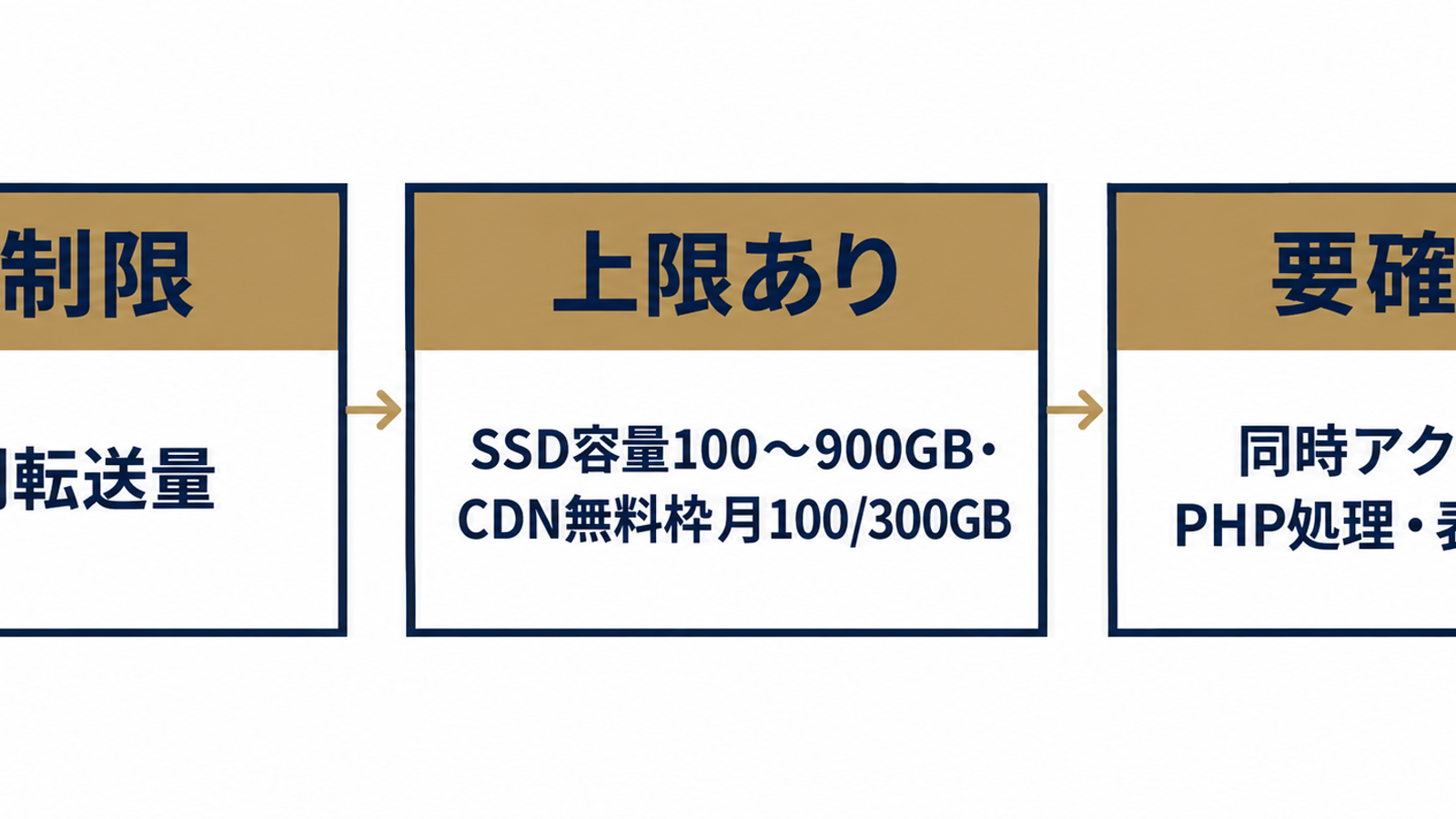 無制限なのは月間転送量だけ
