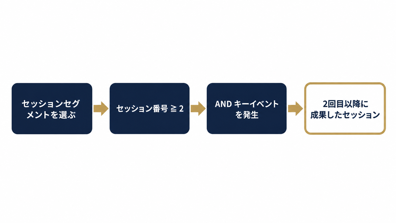 セグメント作成の3ステップ