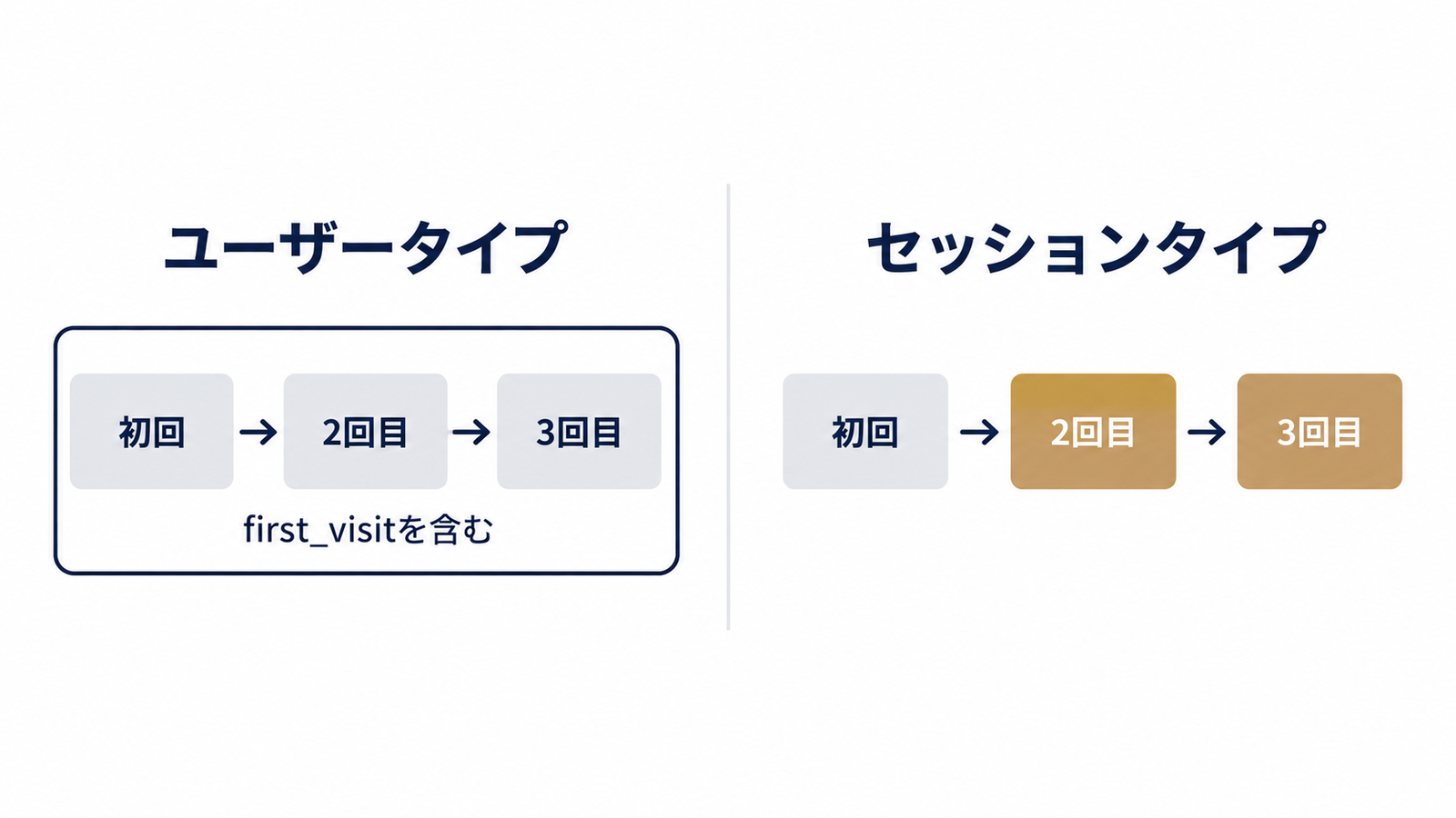 ユーザー型とセッション型の違い