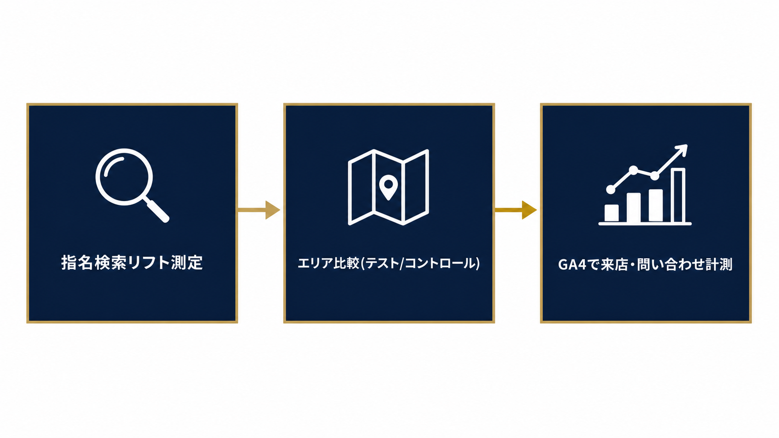 指名検索からGA4計測までの3ステップ