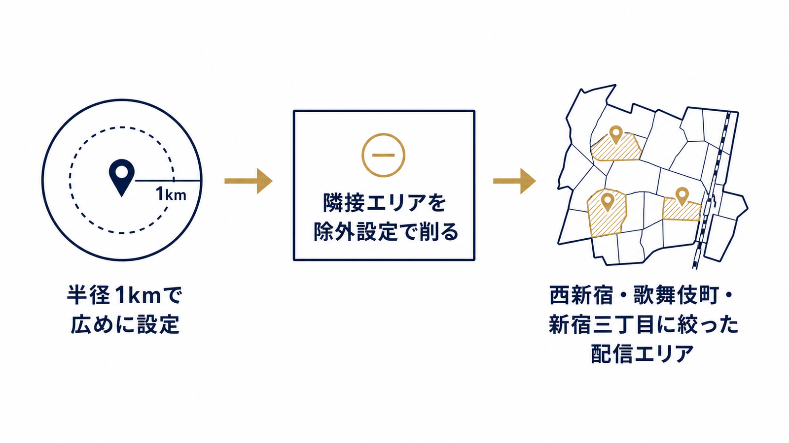 広めに設定→除外設定で削る二段階フロー