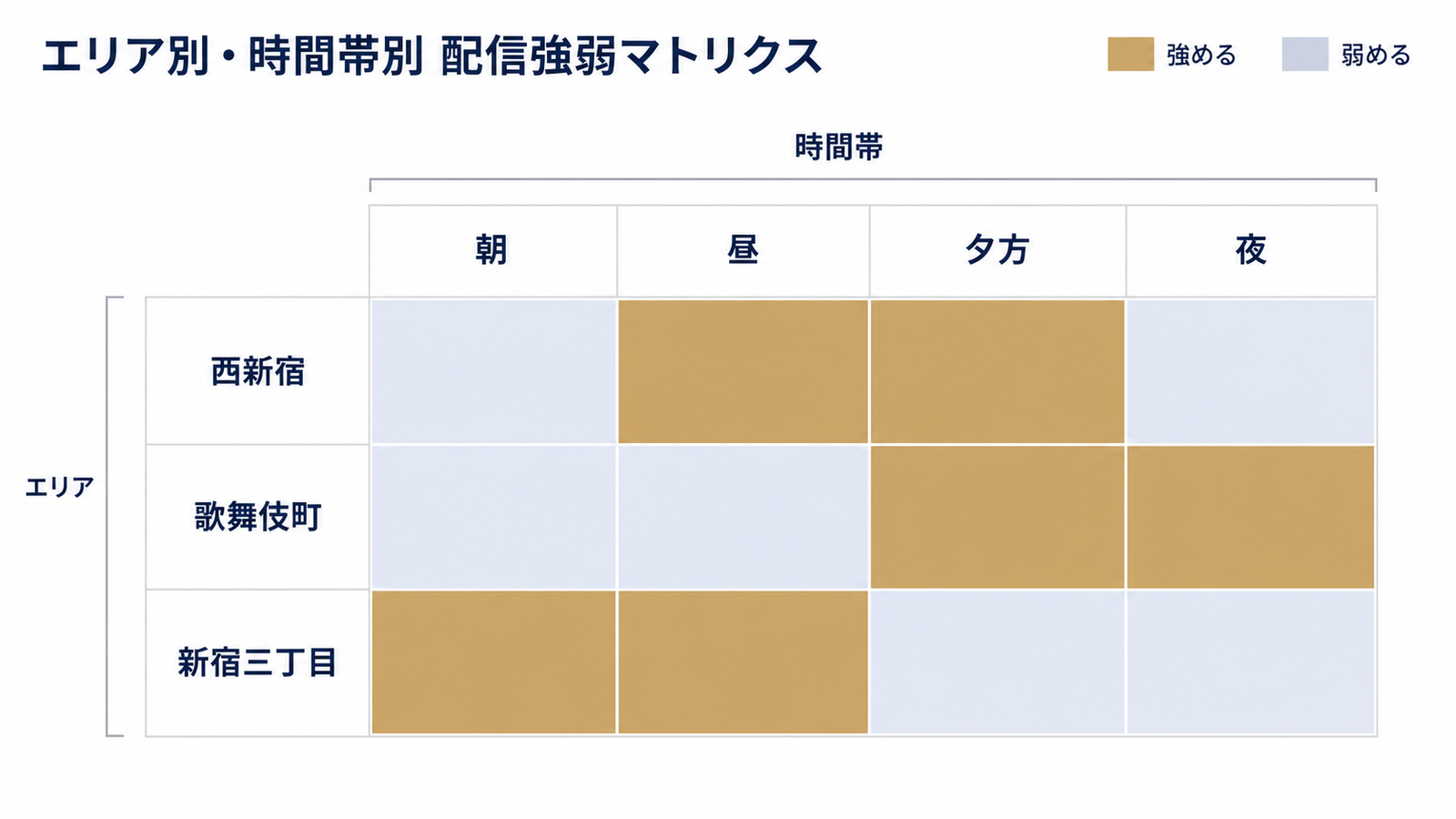 エリア×時間帯のマトリクスで配信設計