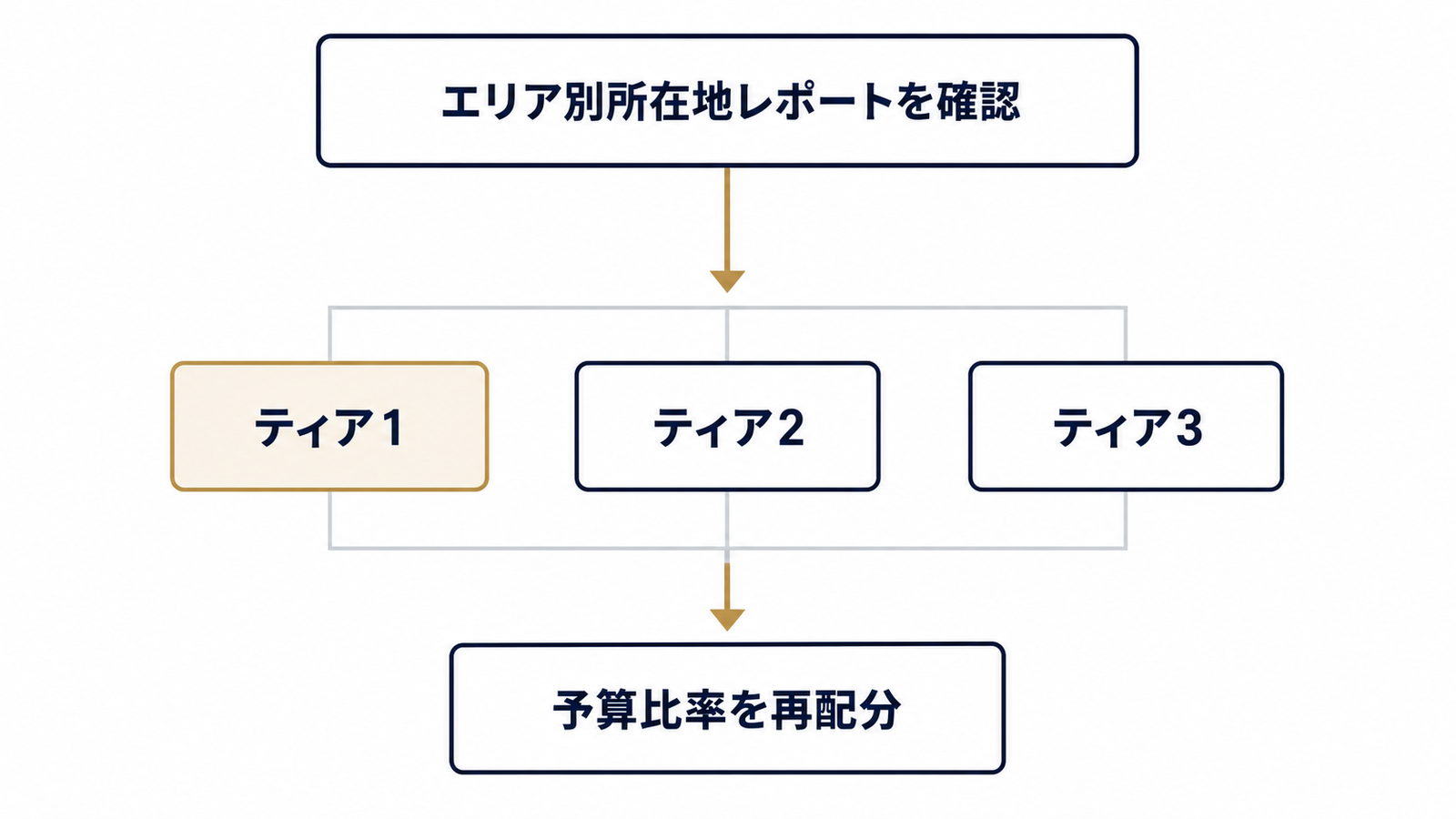 成果ティア別に予算を再配分するロジック