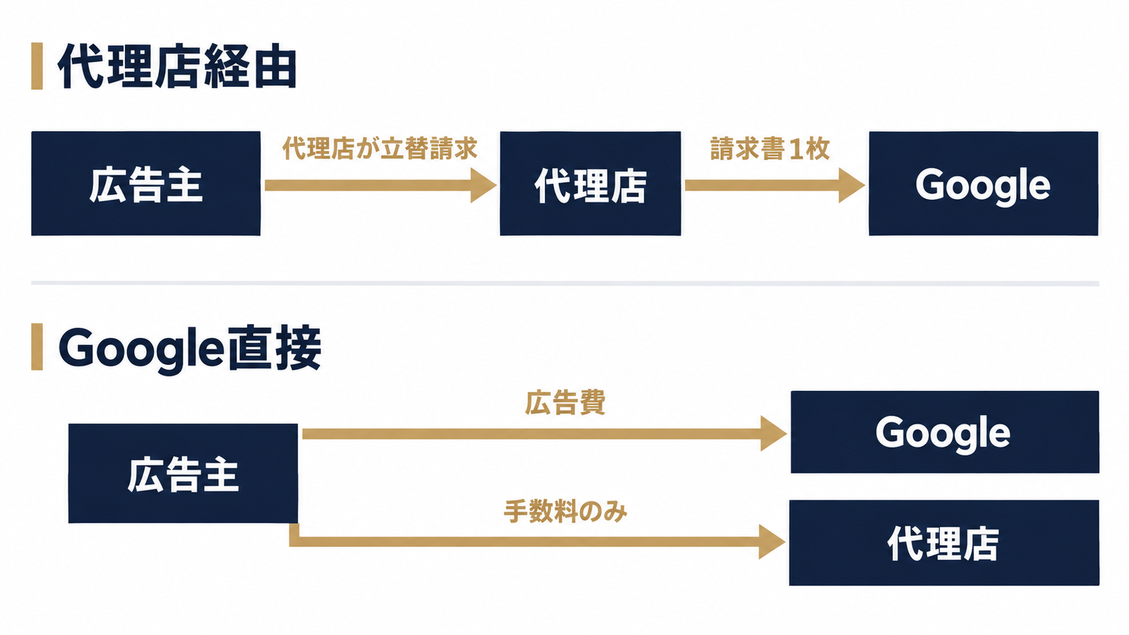 媒体費の支払いの流れの比較図